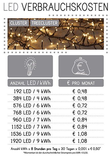 Wie stromsparend sind LEDs wirklich? | Weihnachtsdörfer