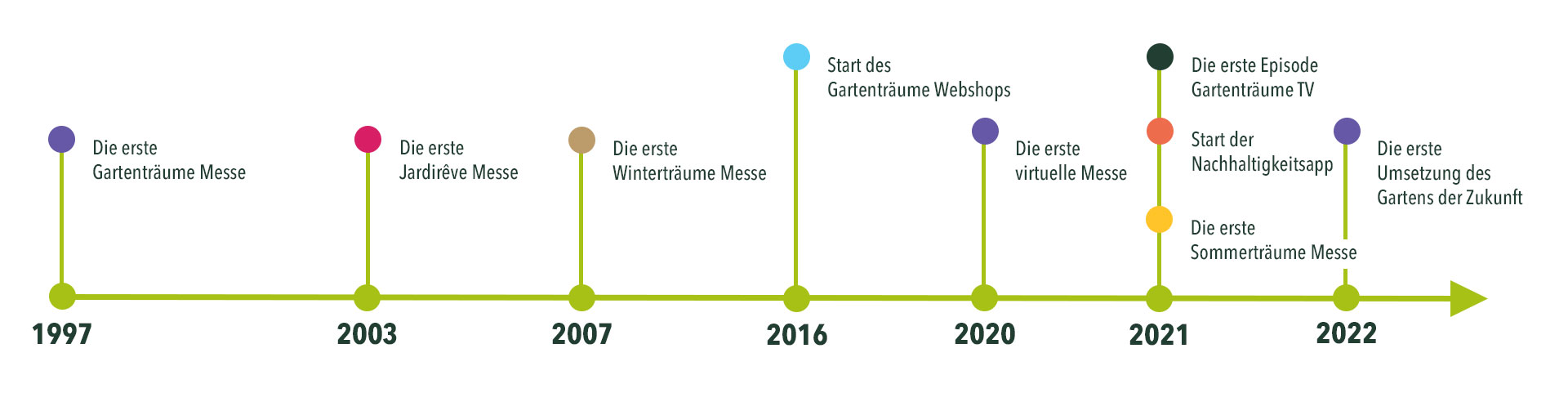 Historie der Gartentraeume B.V.